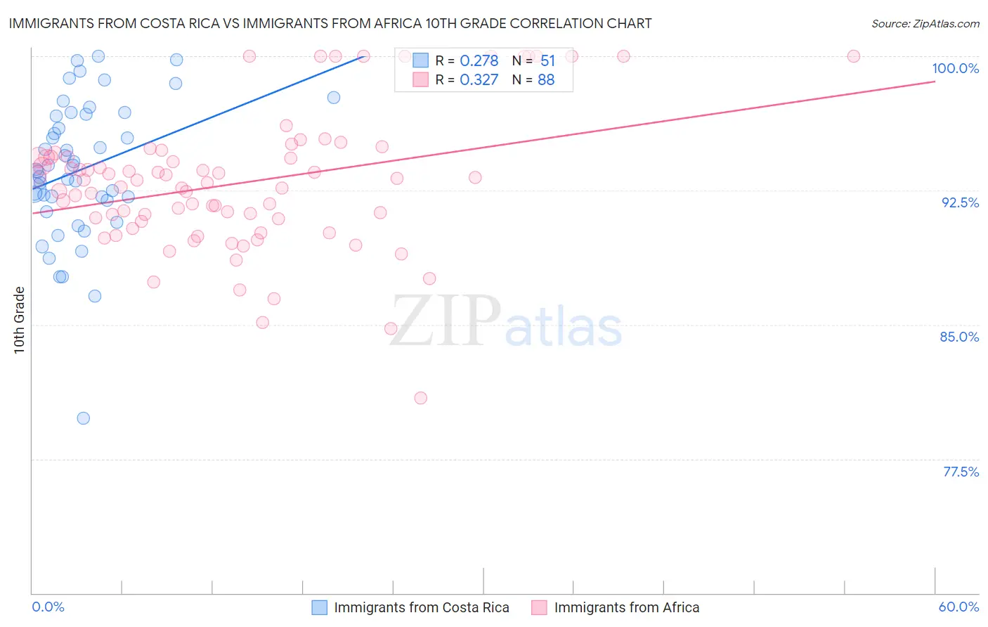 Immigrants from Costa Rica vs Immigrants from Africa 10th Grade