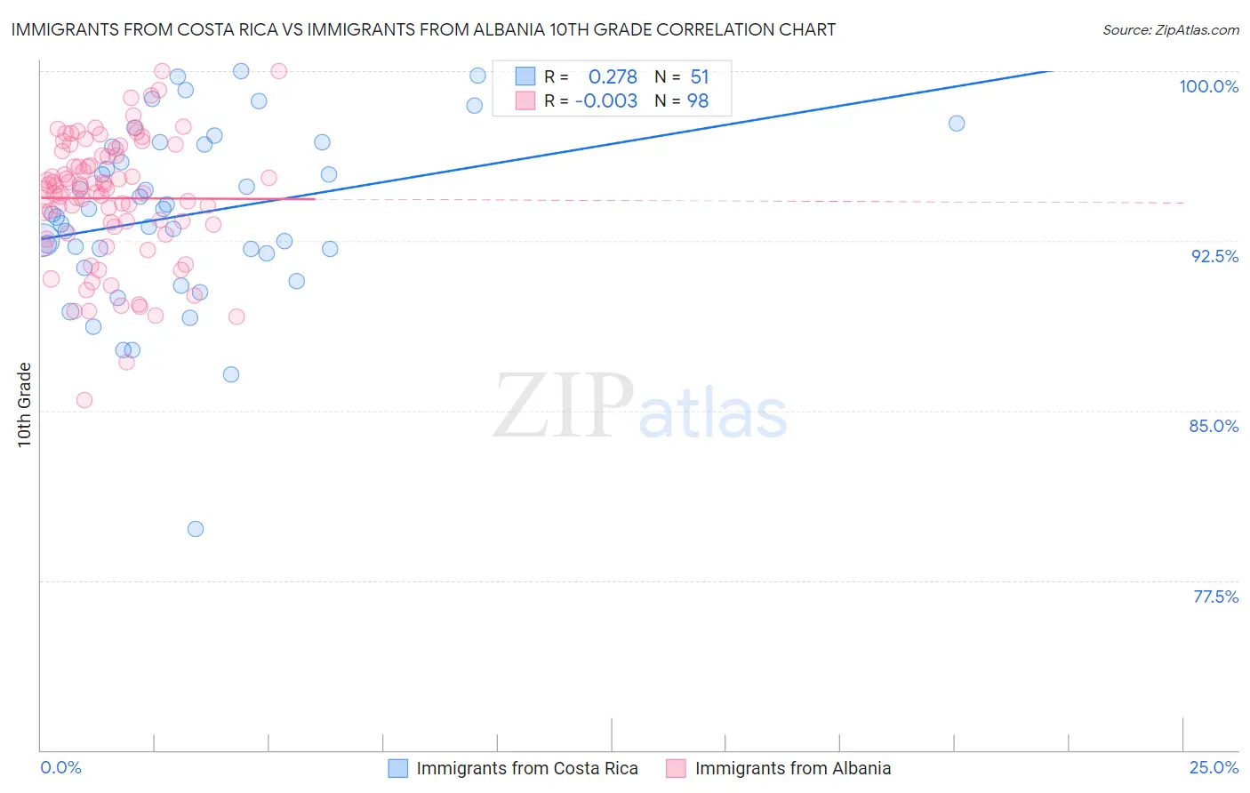 Immigrants from Costa Rica vs Immigrants from Albania 10th Grade