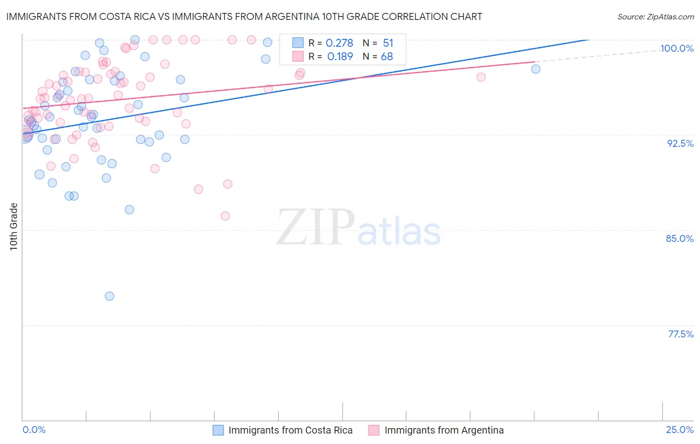 Immigrants from Costa Rica vs Immigrants from Argentina 10th Grade