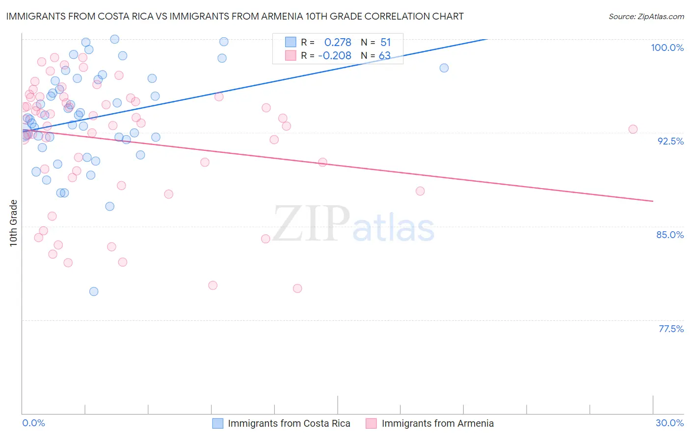 Immigrants from Costa Rica vs Immigrants from Armenia 10th Grade