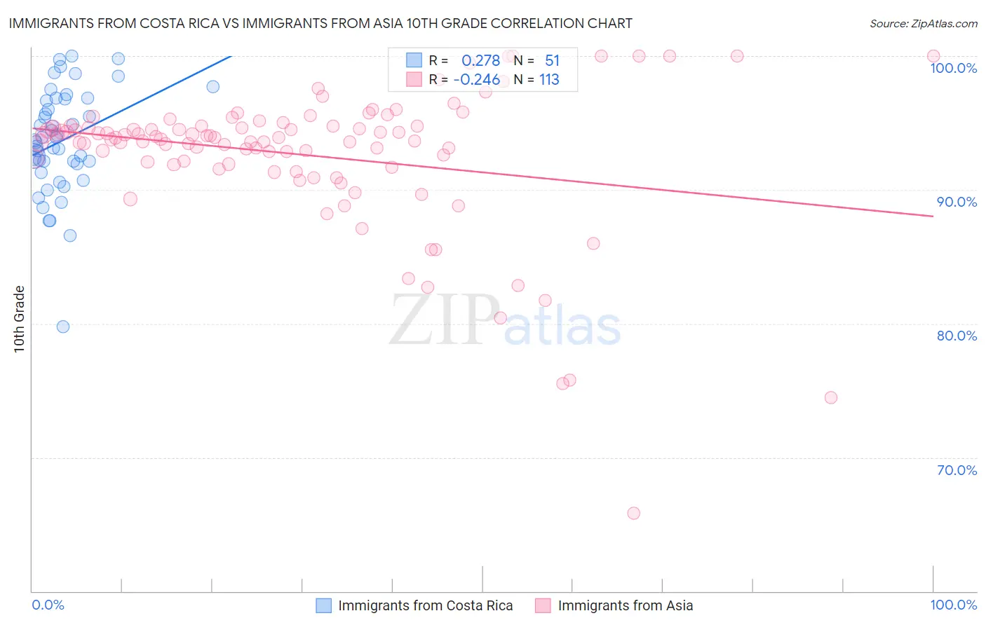 Immigrants from Costa Rica vs Immigrants from Asia 10th Grade
