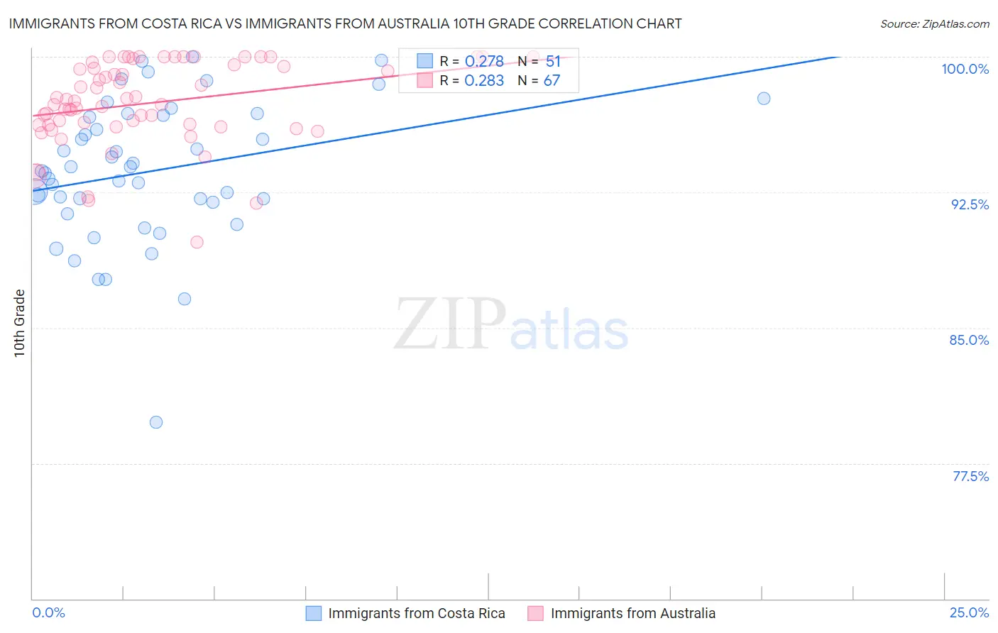 Immigrants from Costa Rica vs Immigrants from Australia 10th Grade