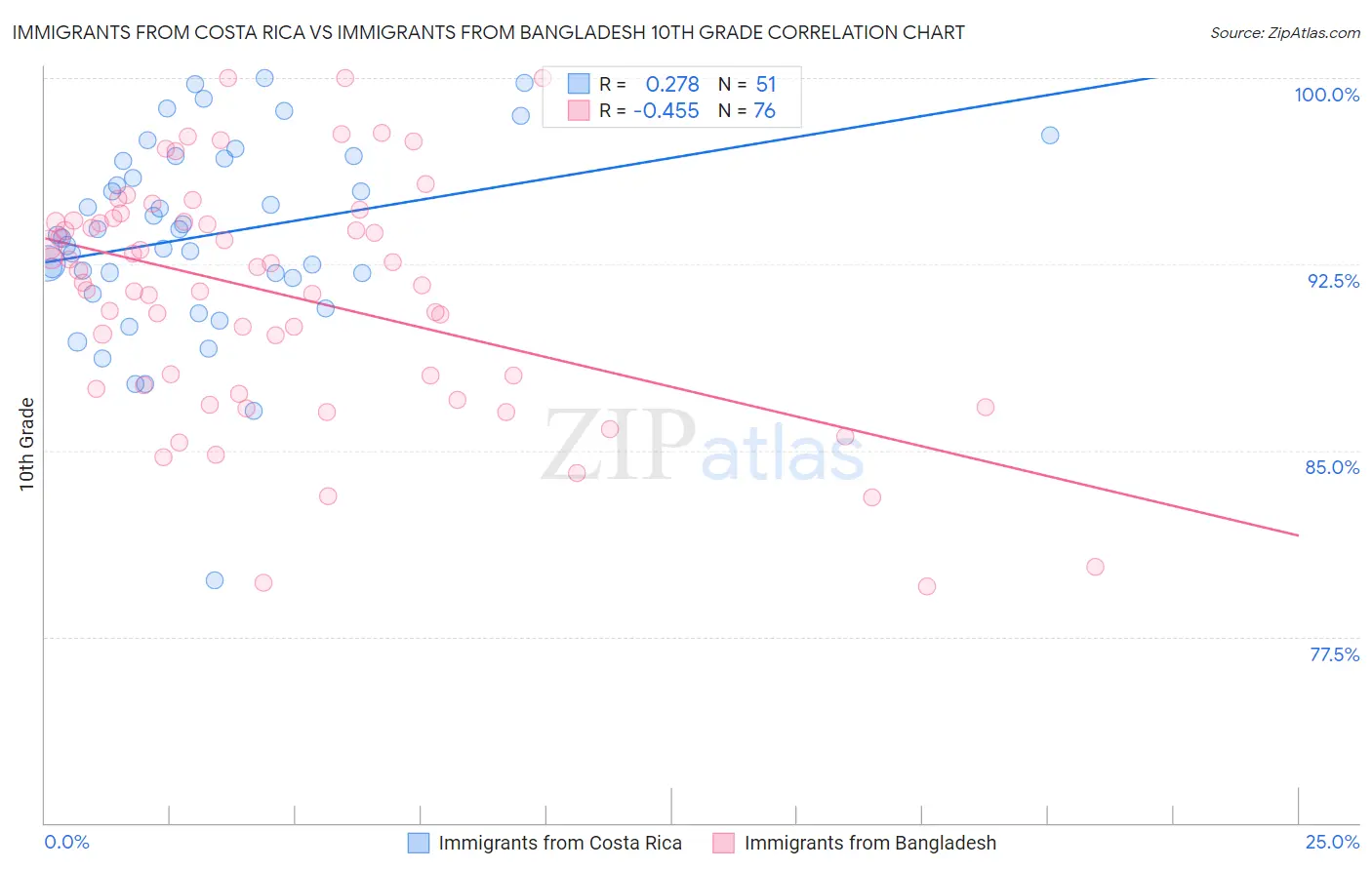 Immigrants from Costa Rica vs Immigrants from Bangladesh 10th Grade