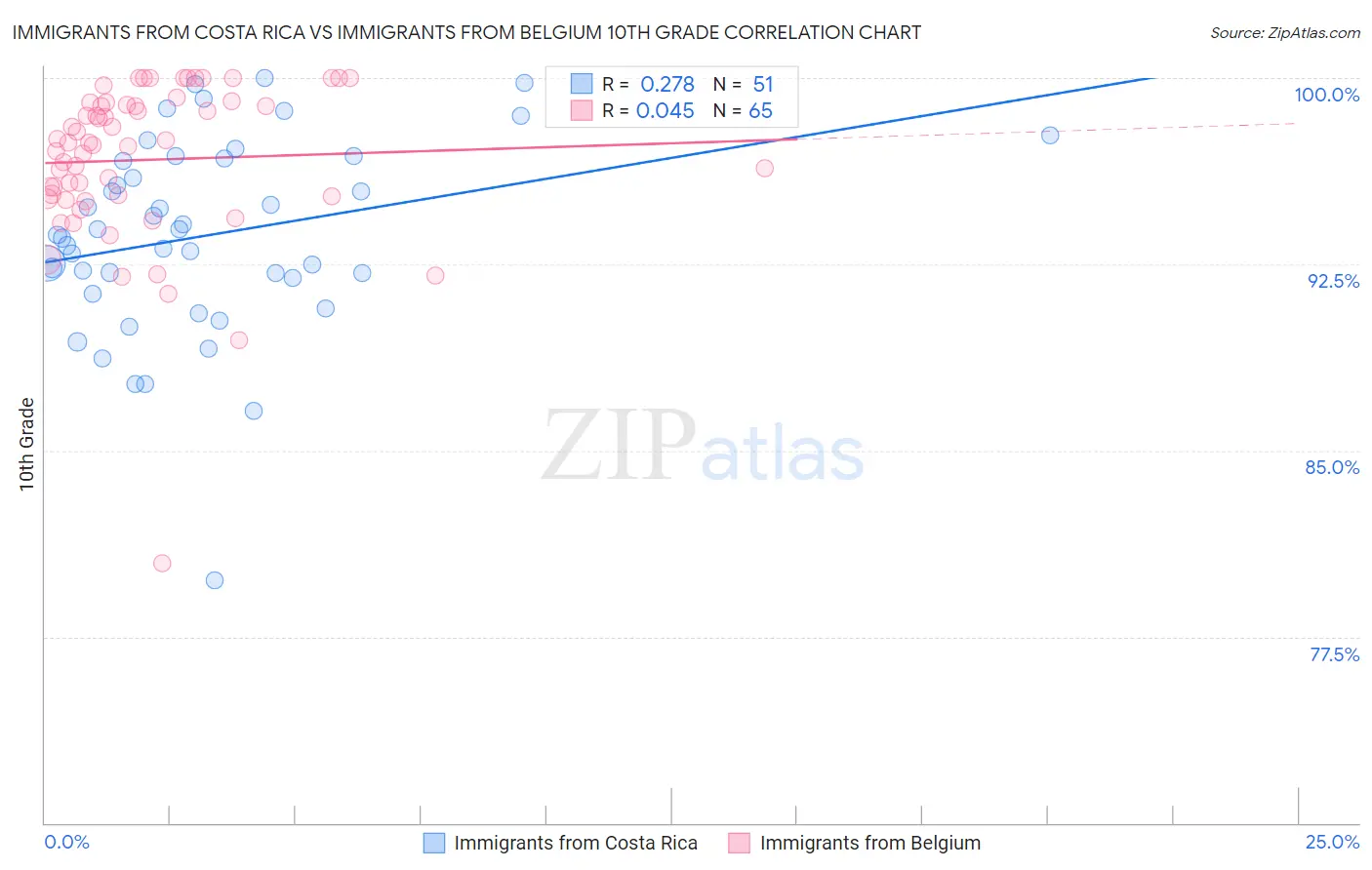 Immigrants from Costa Rica vs Immigrants from Belgium 10th Grade