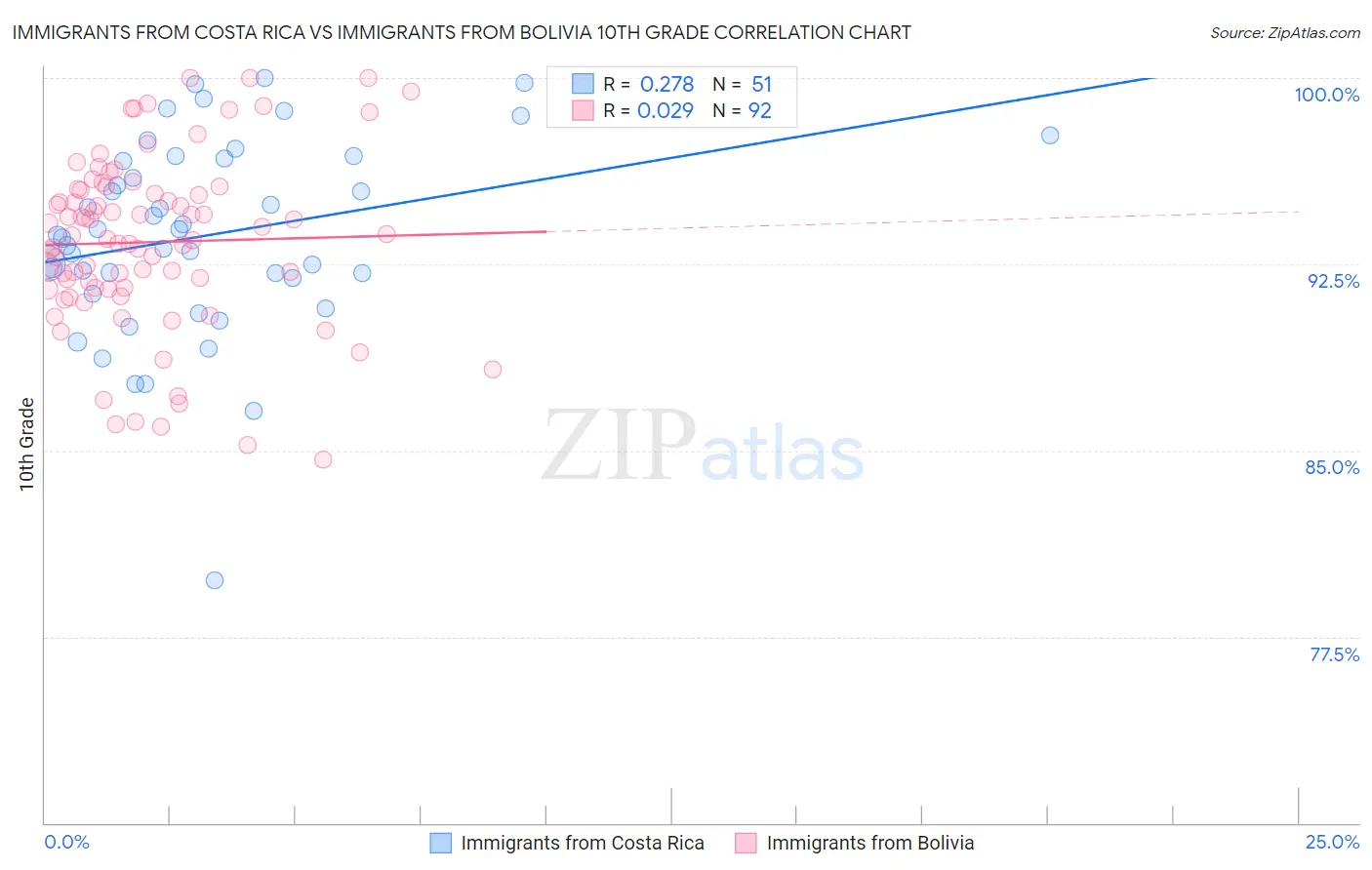 Immigrants from Costa Rica vs Immigrants from Bolivia 10th Grade