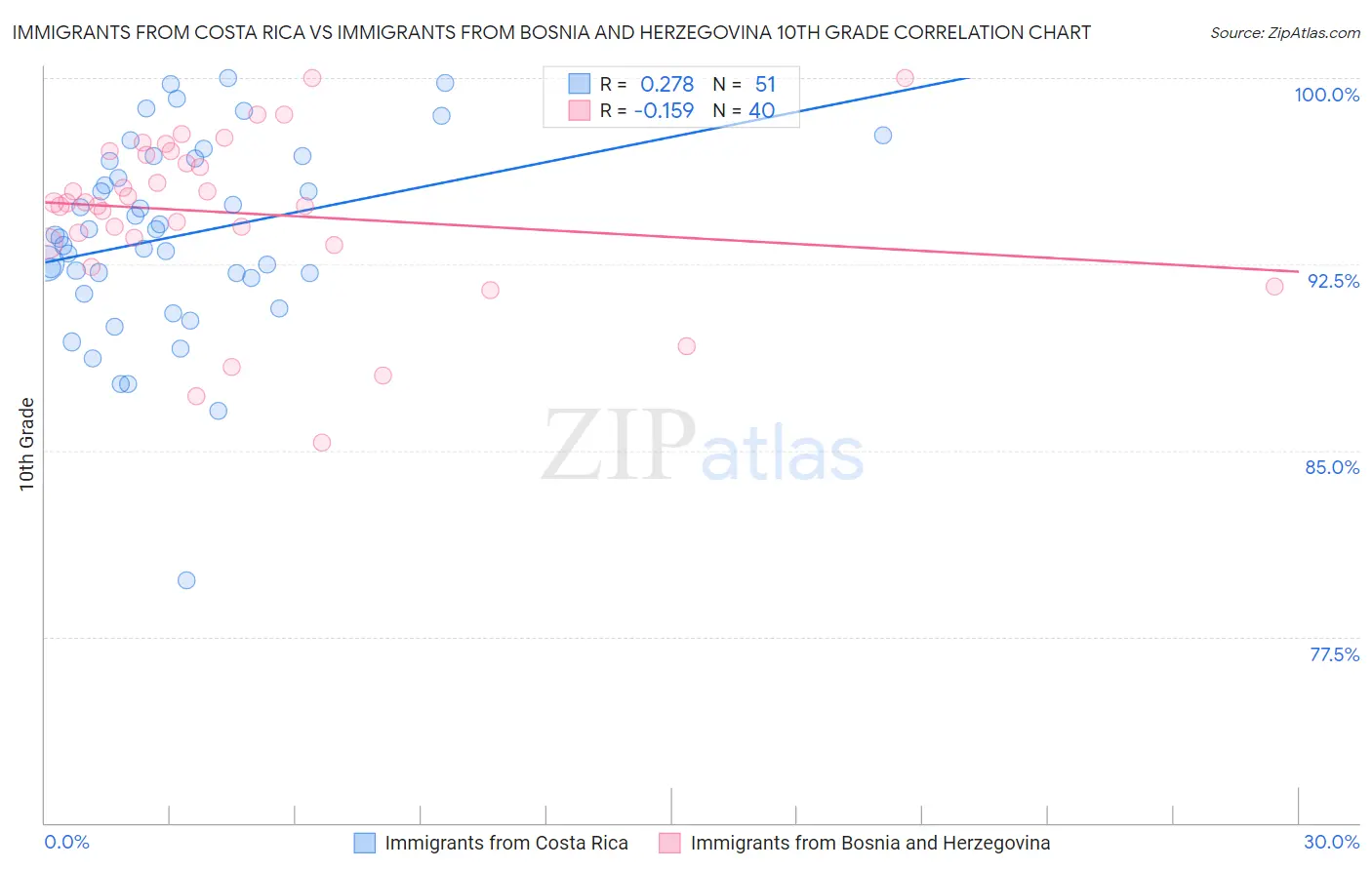 Immigrants from Costa Rica vs Immigrants from Bosnia and Herzegovina 10th Grade
