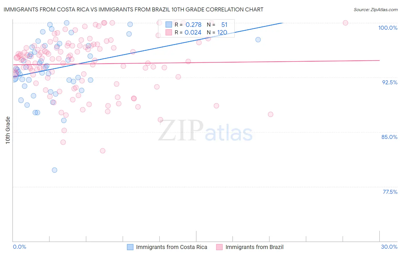 Immigrants from Costa Rica vs Immigrants from Brazil 10th Grade