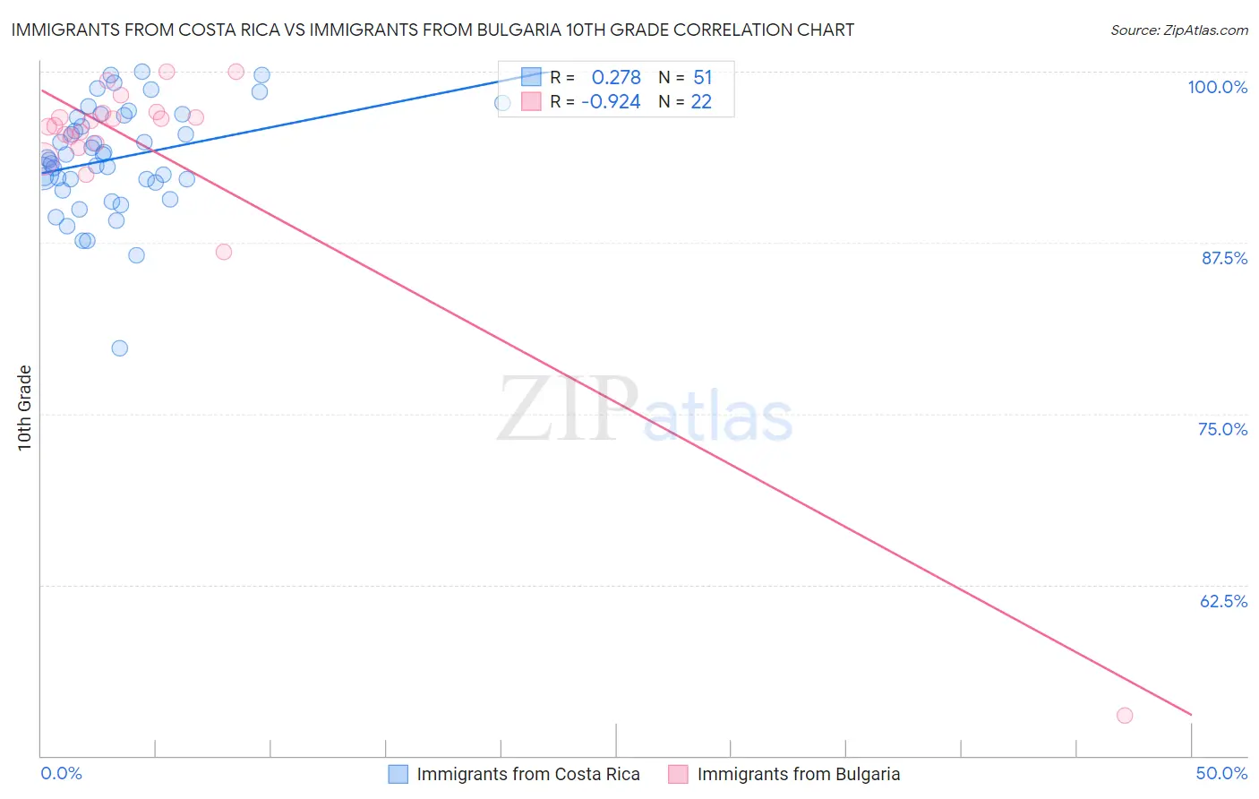 Immigrants from Costa Rica vs Immigrants from Bulgaria 10th Grade