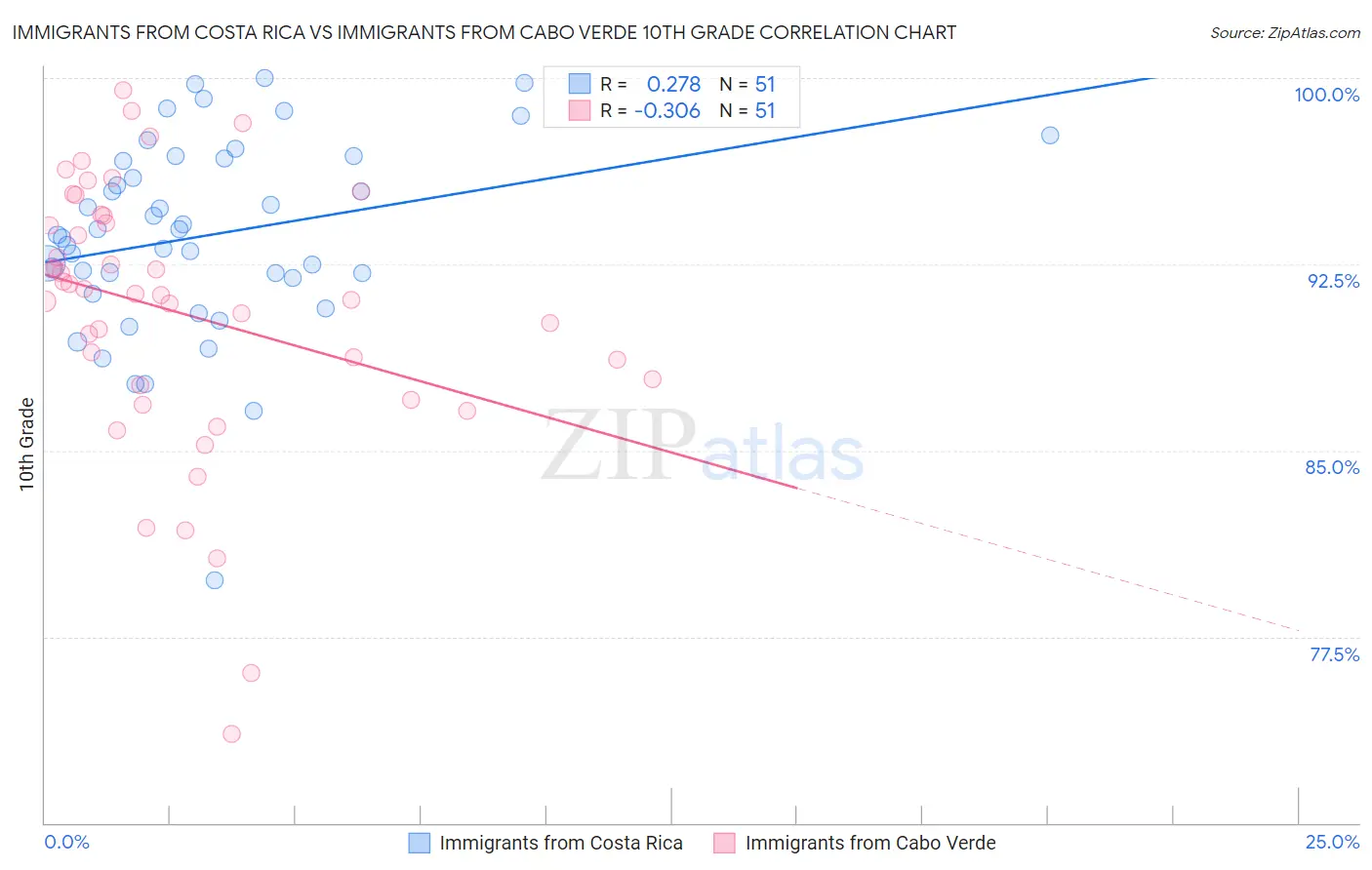 Immigrants from Costa Rica vs Immigrants from Cabo Verde 10th Grade