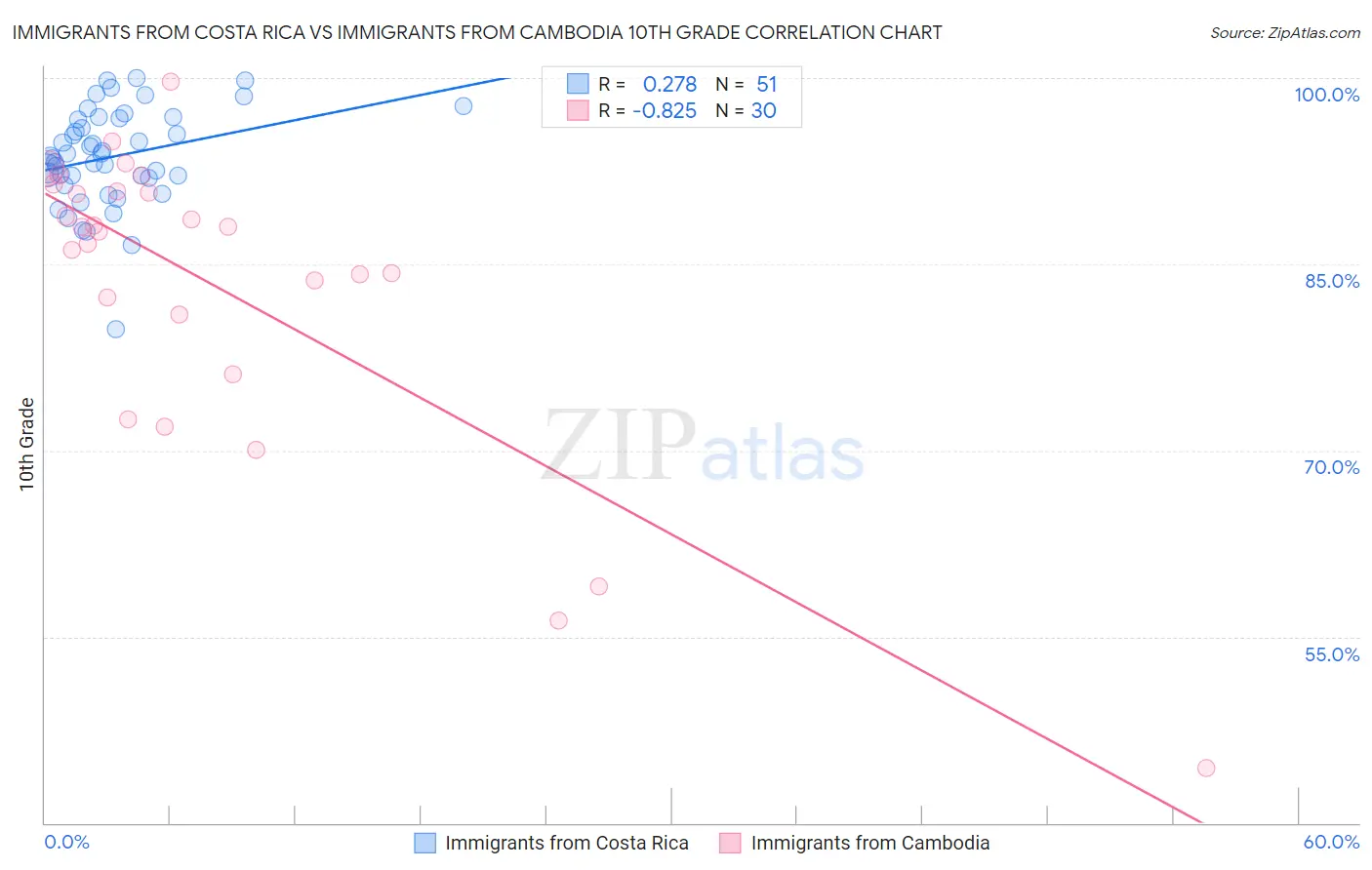 Immigrants from Costa Rica vs Immigrants from Cambodia 10th Grade