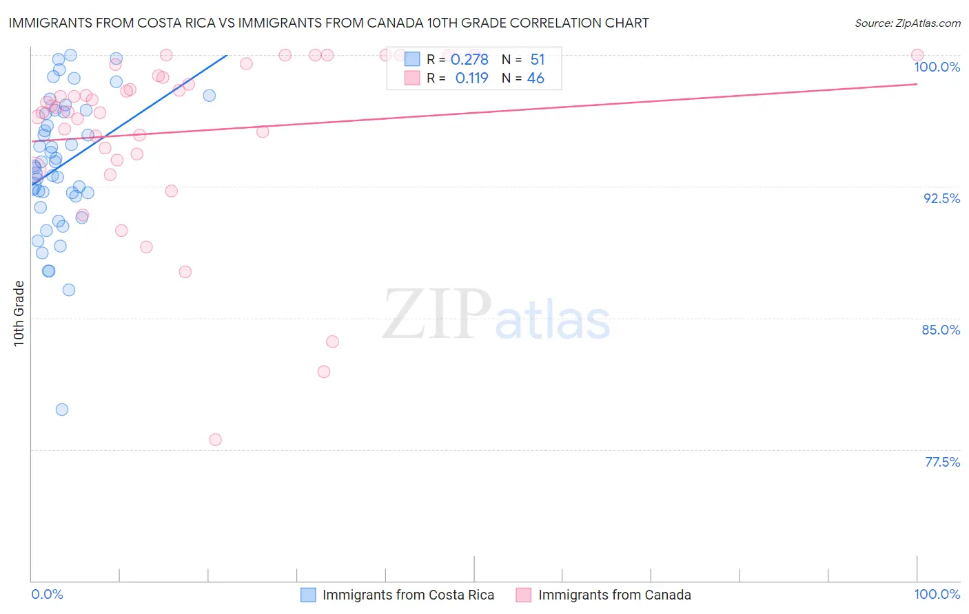 Immigrants from Costa Rica vs Immigrants from Canada 10th Grade