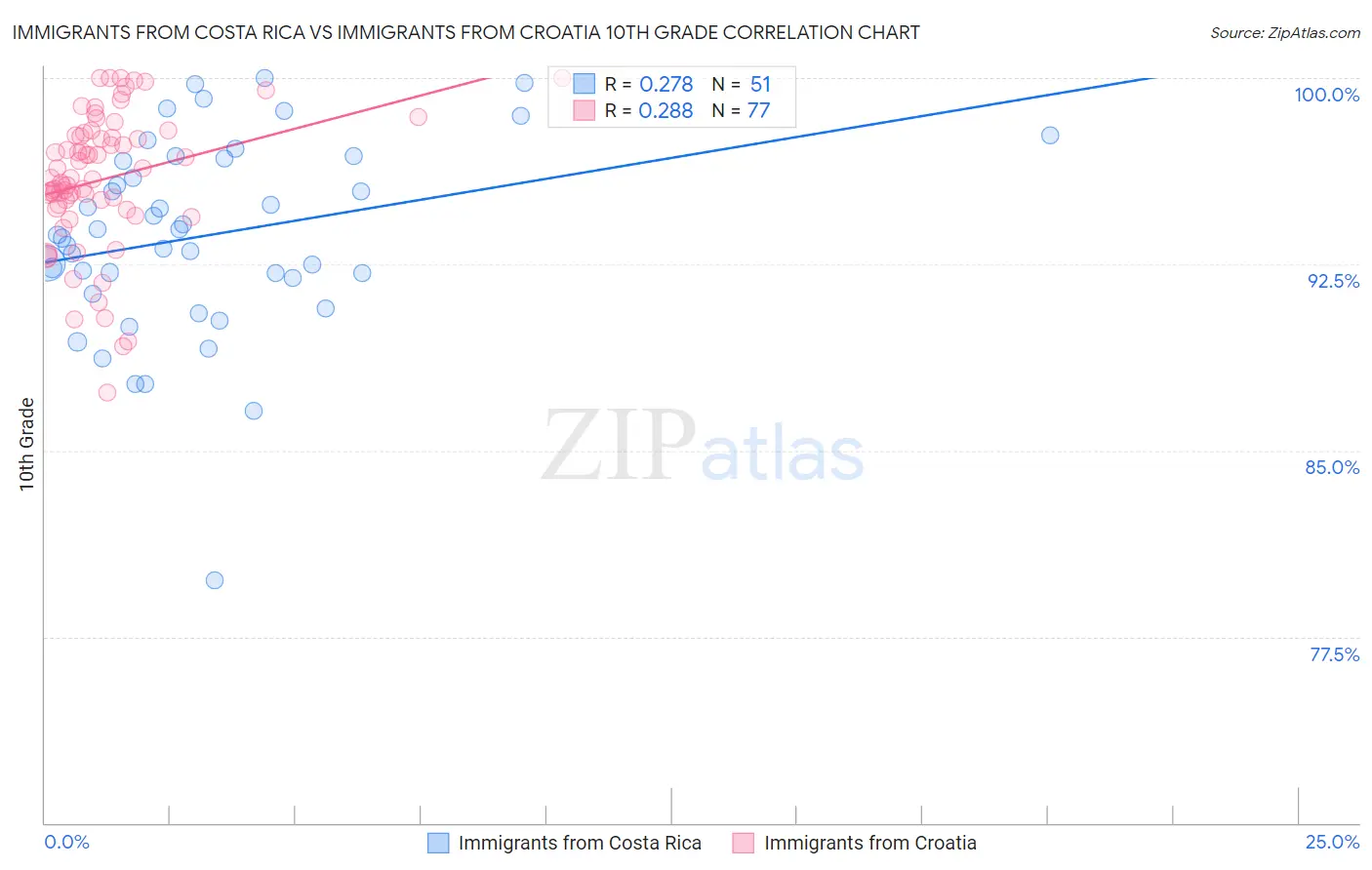 Immigrants from Costa Rica vs Immigrants from Croatia 10th Grade