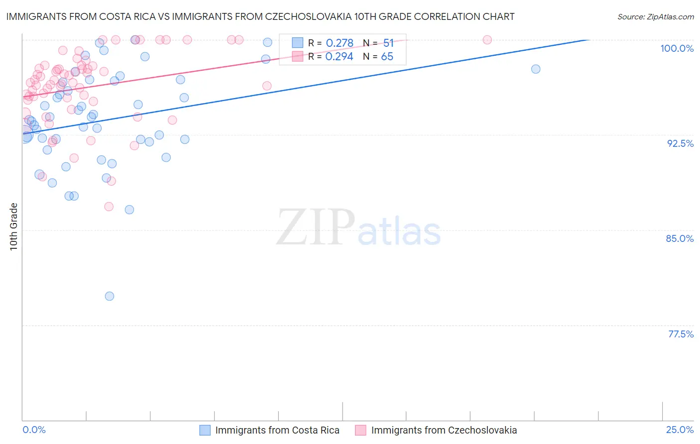 Immigrants from Costa Rica vs Immigrants from Czechoslovakia 10th Grade