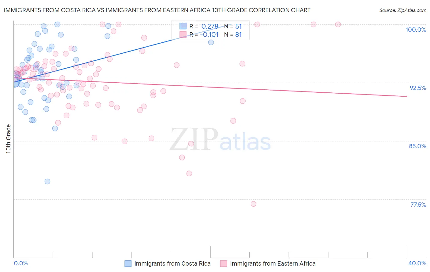 Immigrants from Costa Rica vs Immigrants from Eastern Africa 10th Grade