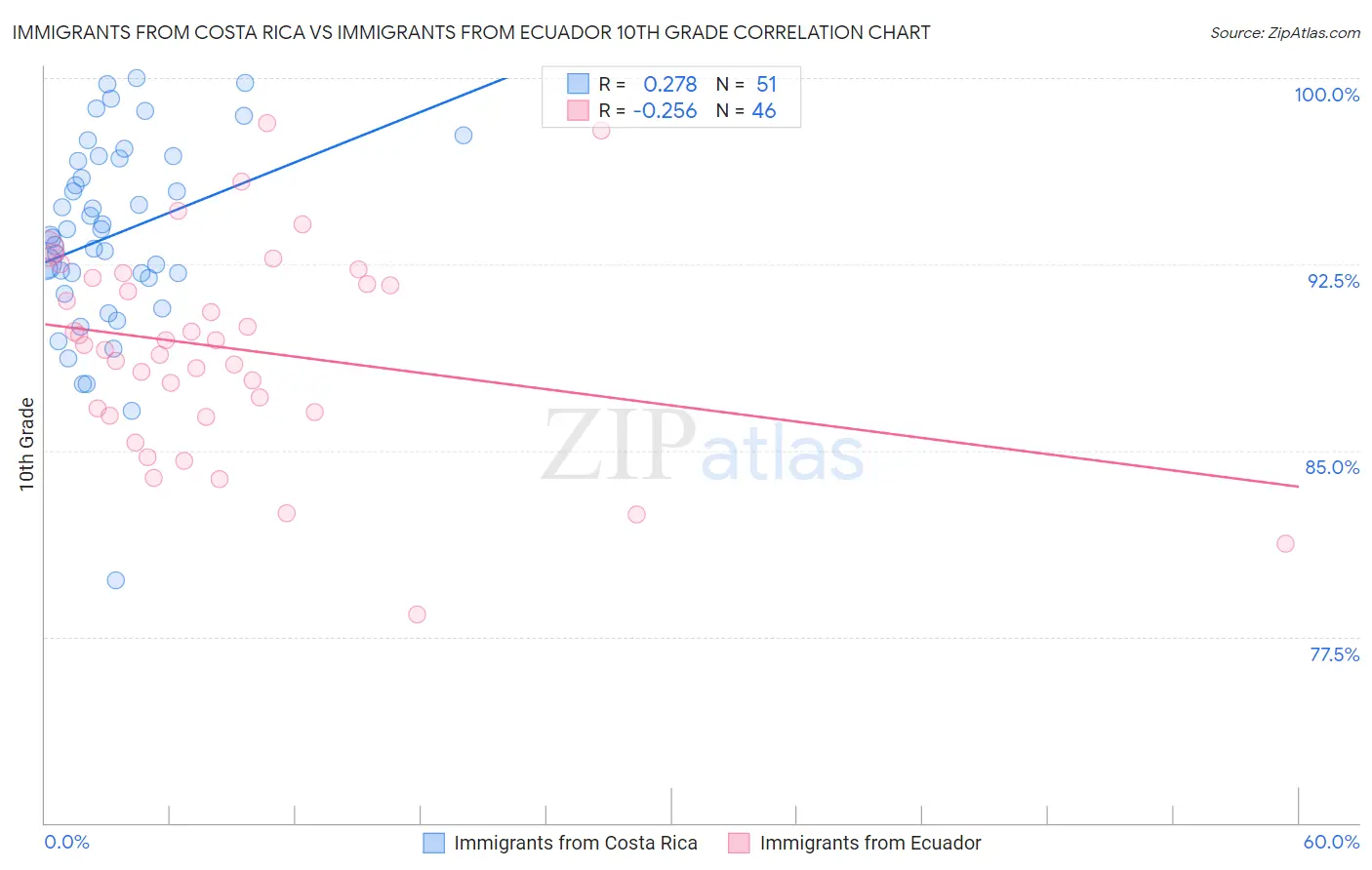 Immigrants from Costa Rica vs Immigrants from Ecuador 10th Grade