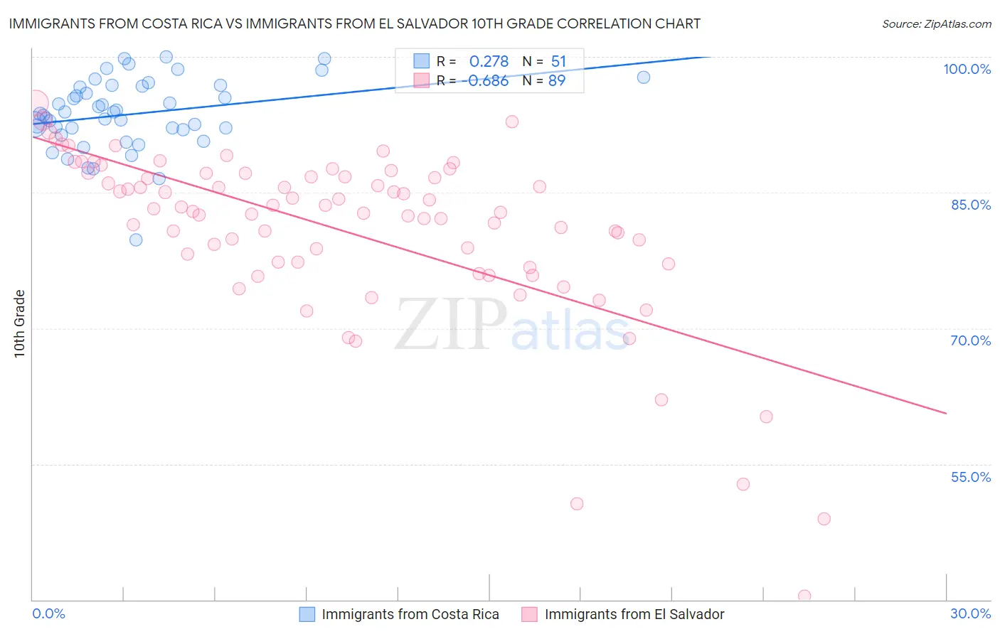 Immigrants from Costa Rica vs Immigrants from El Salvador 10th Grade