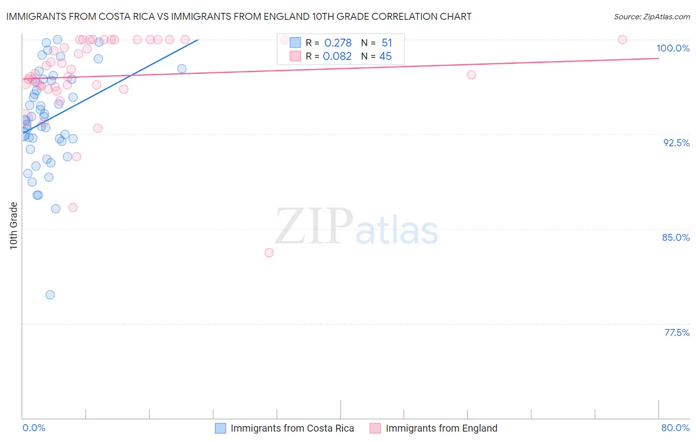 Immigrants from Costa Rica vs Immigrants from England 10th Grade