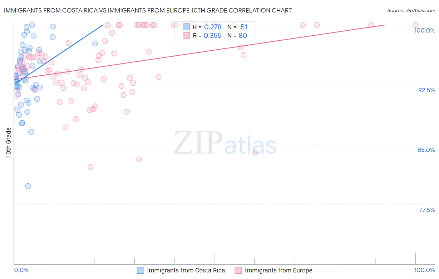 Immigrants from Costa Rica vs Immigrants from Europe 10th Grade