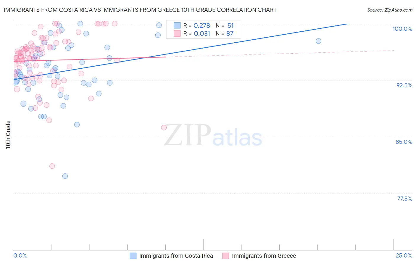 Immigrants from Costa Rica vs Immigrants from Greece 10th Grade