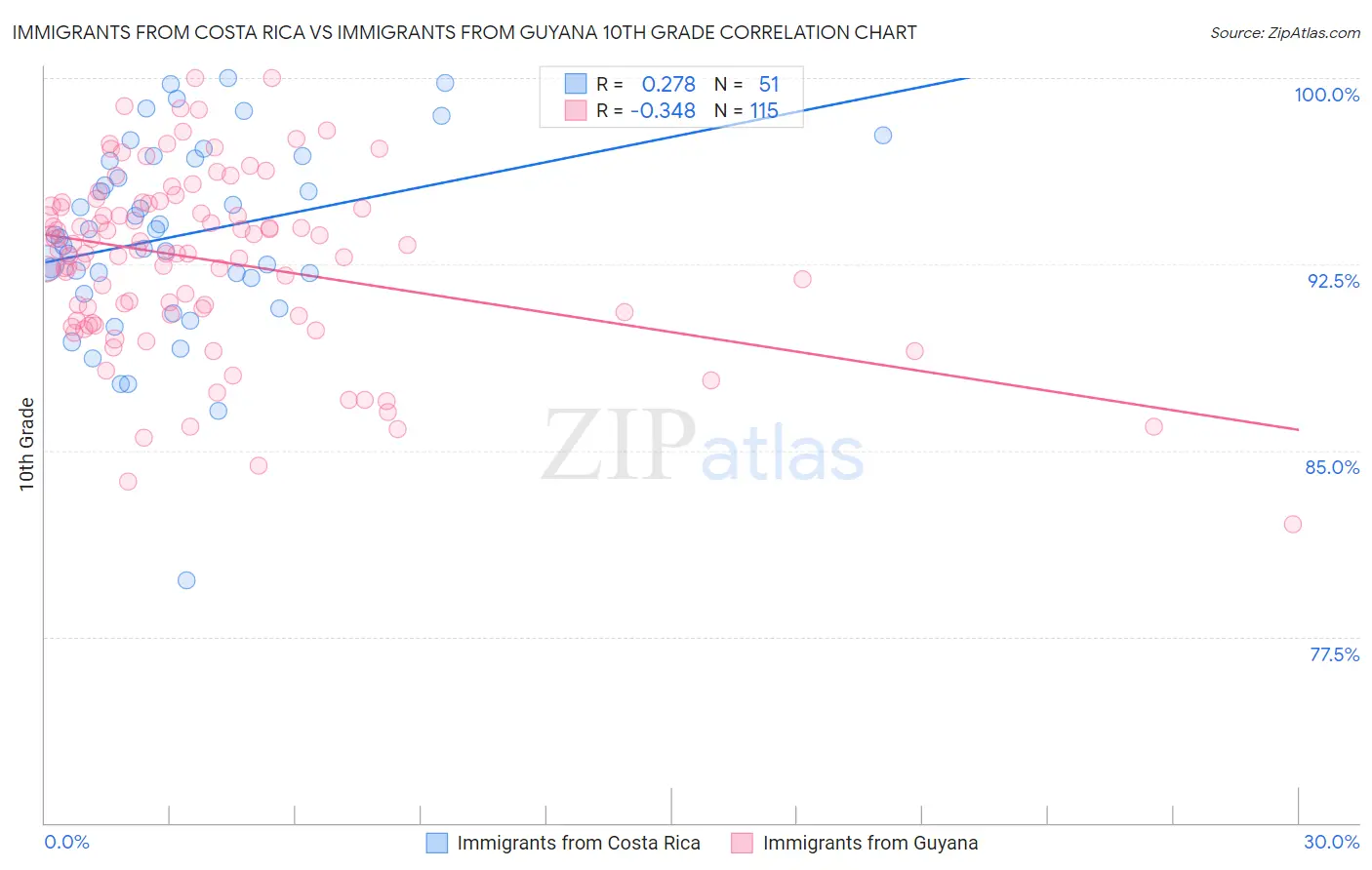 Immigrants from Costa Rica vs Immigrants from Guyana 10th Grade