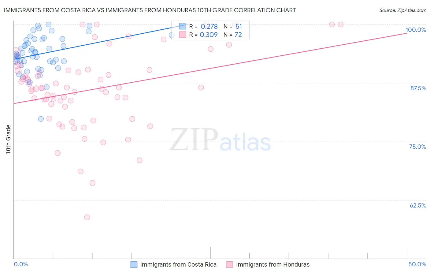Immigrants from Costa Rica vs Immigrants from Honduras 10th Grade