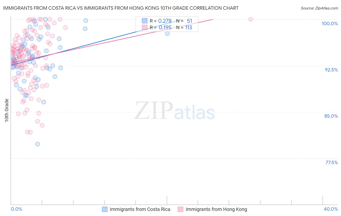 Immigrants from Costa Rica vs Immigrants from Hong Kong 10th Grade