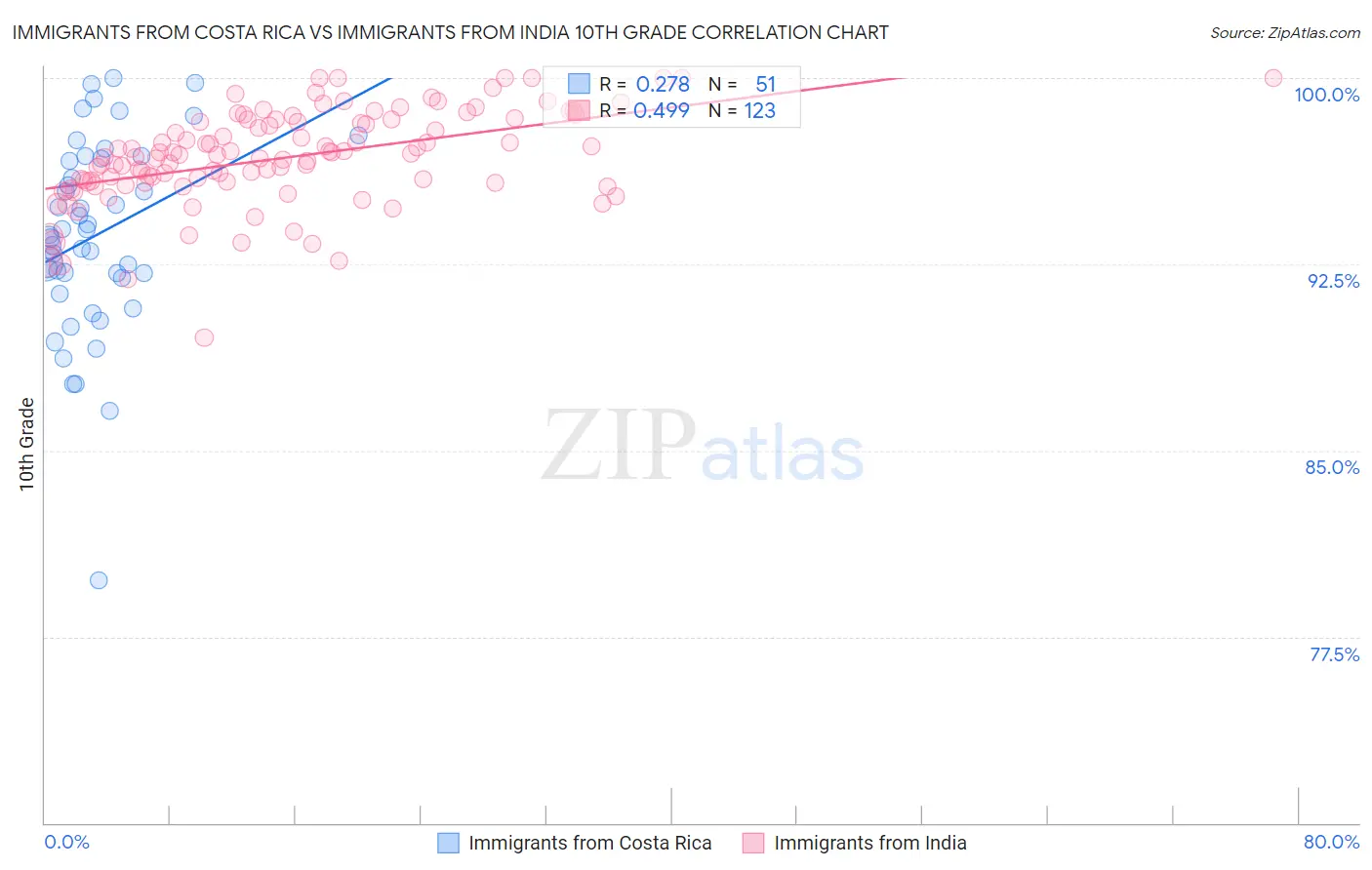 Immigrants from Costa Rica vs Immigrants from India 10th Grade