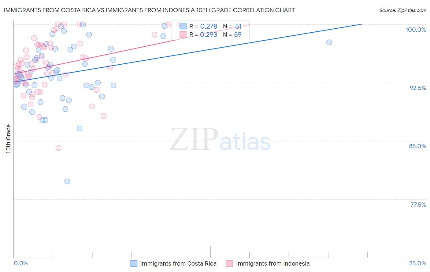 Immigrants from Costa Rica vs Immigrants from Indonesia 10th Grade