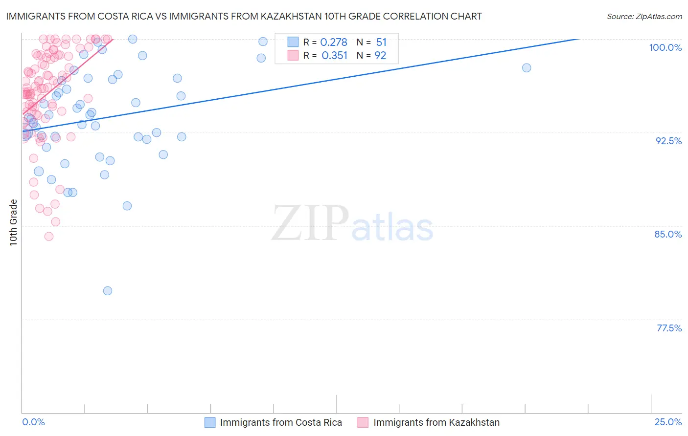 Immigrants from Costa Rica vs Immigrants from Kazakhstan 10th Grade