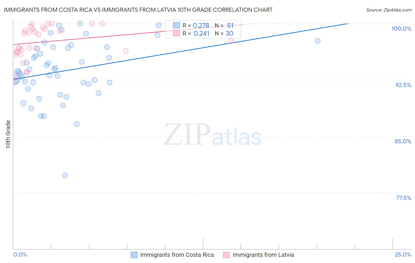 Immigrants from Costa Rica vs Immigrants from Latvia 10th Grade