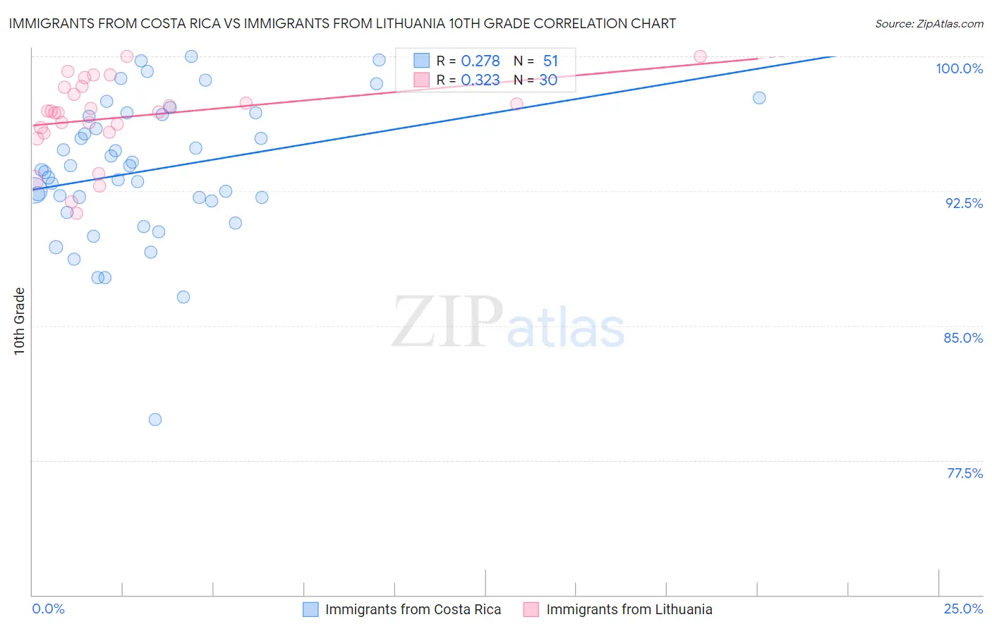 Immigrants from Costa Rica vs Immigrants from Lithuania 10th Grade