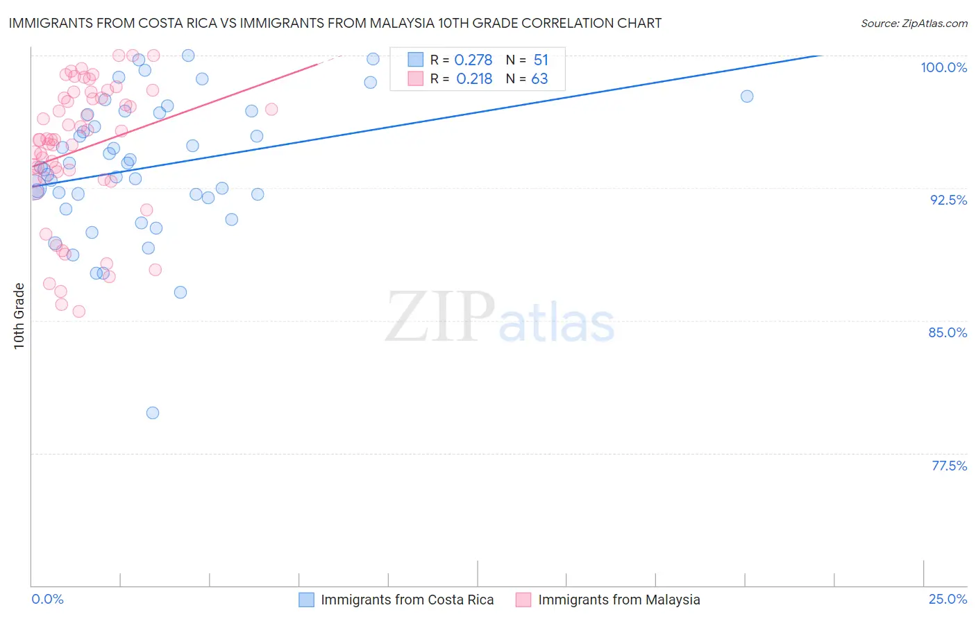 Immigrants from Costa Rica vs Immigrants from Malaysia 10th Grade