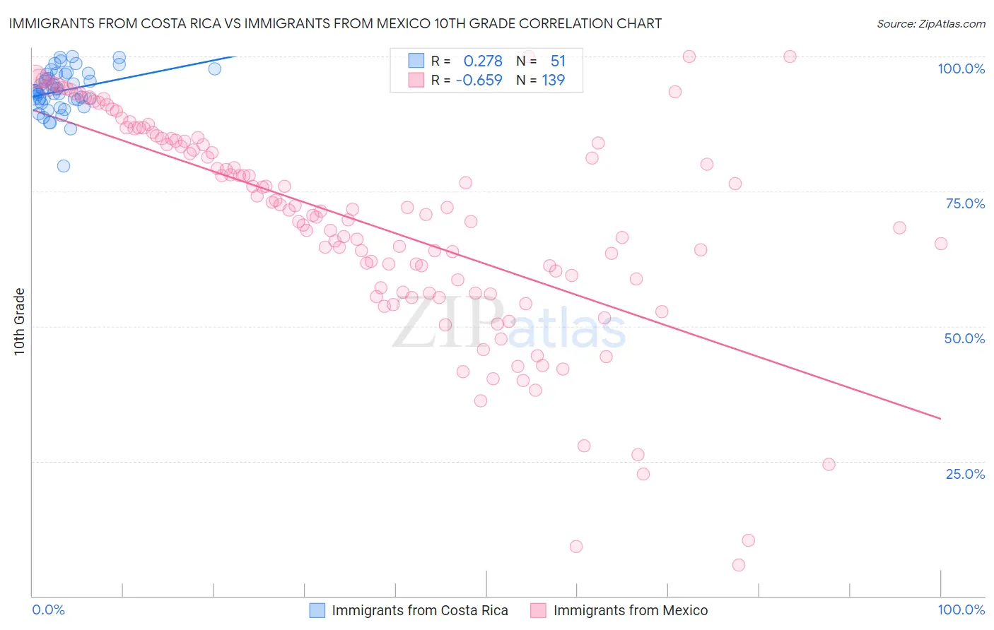 Immigrants from Costa Rica vs Immigrants from Mexico 10th Grade