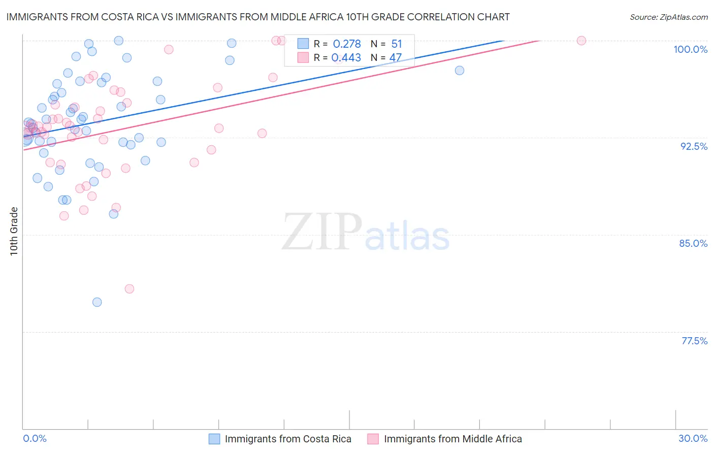 Immigrants from Costa Rica vs Immigrants from Middle Africa 10th Grade