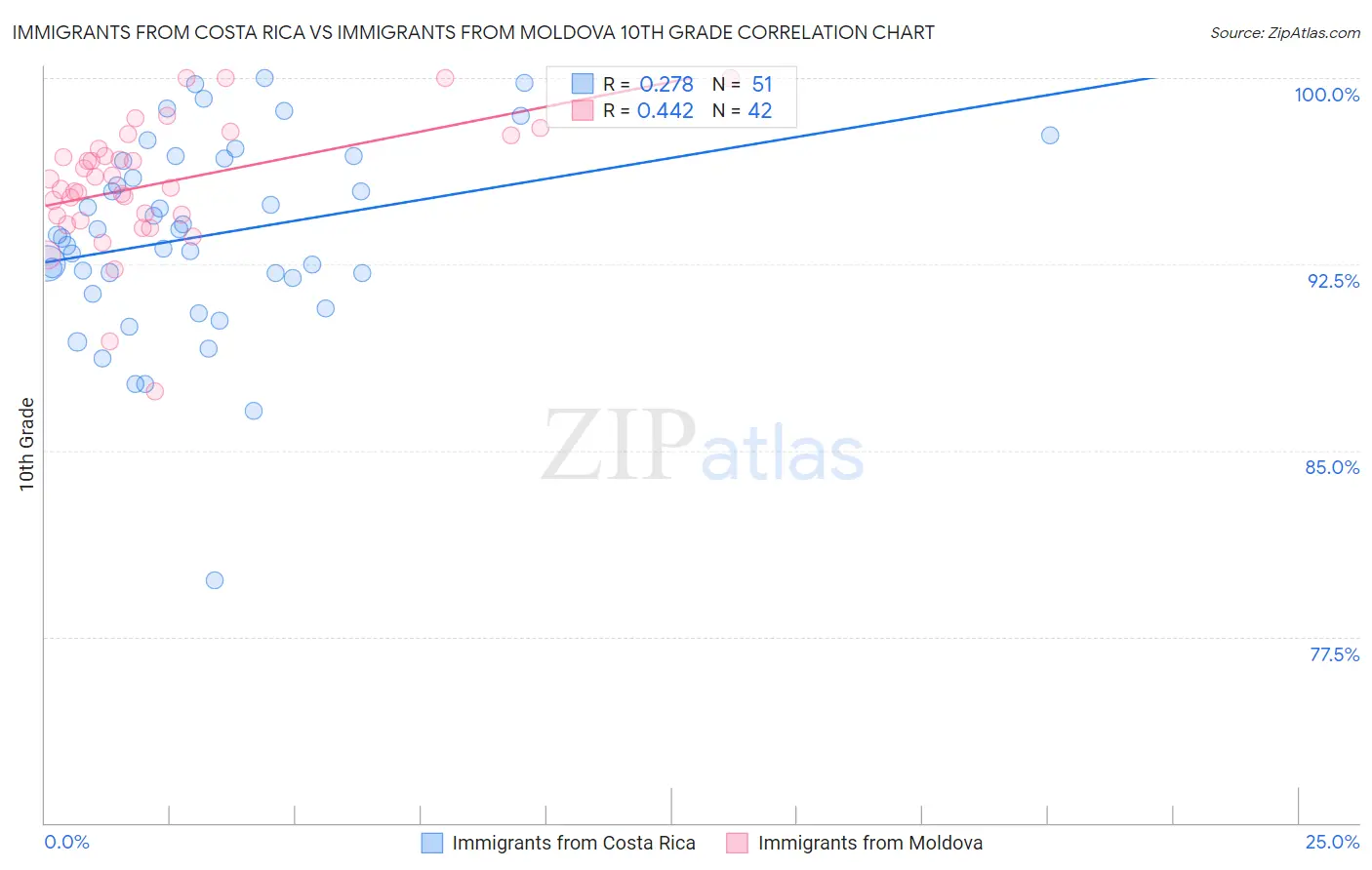 Immigrants from Costa Rica vs Immigrants from Moldova 10th Grade