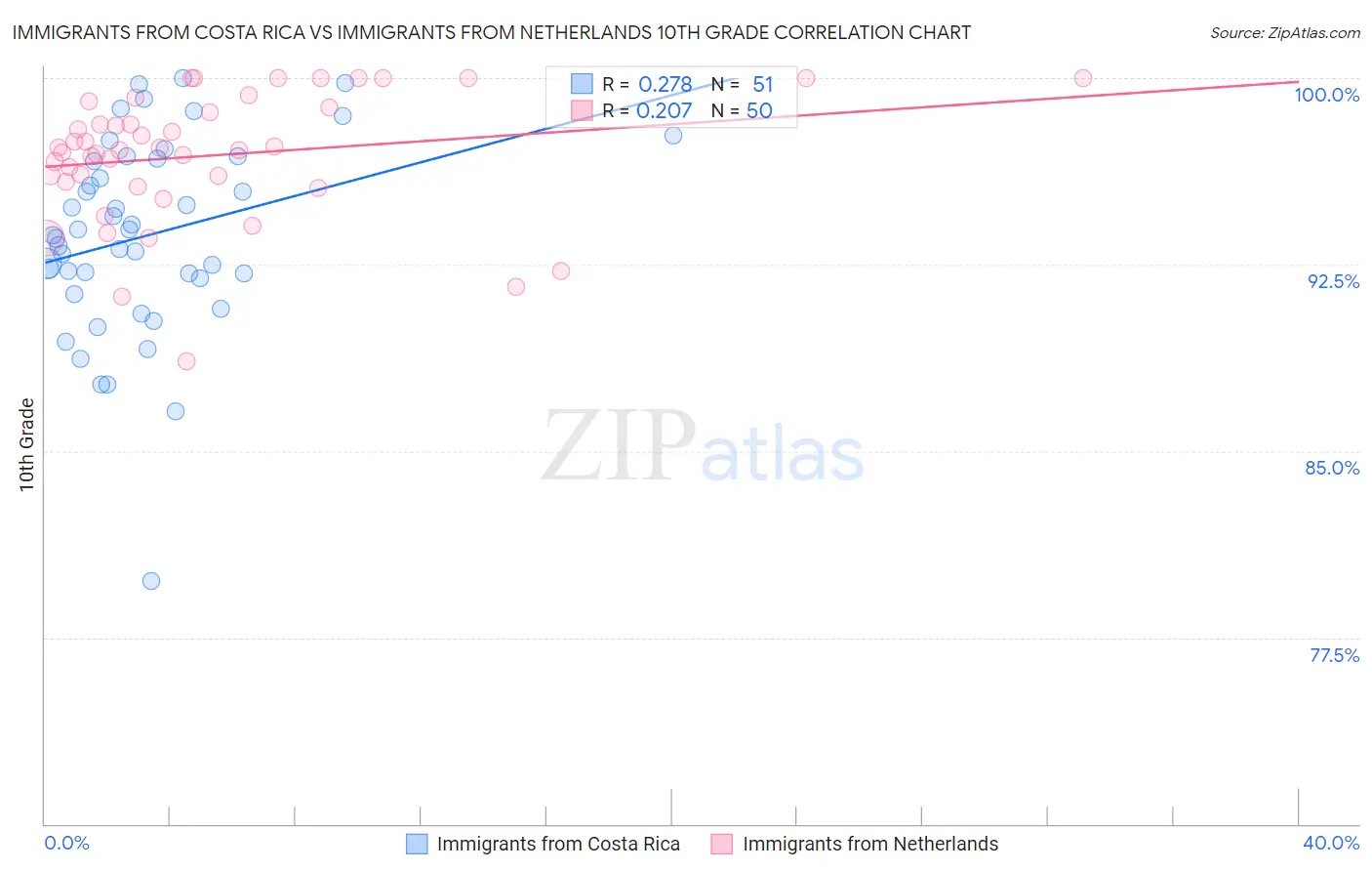 Immigrants from Costa Rica vs Immigrants from Netherlands 10th Grade