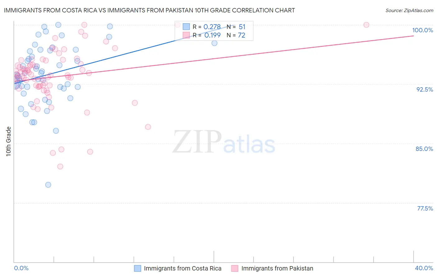 Immigrants from Costa Rica vs Immigrants from Pakistan 10th Grade