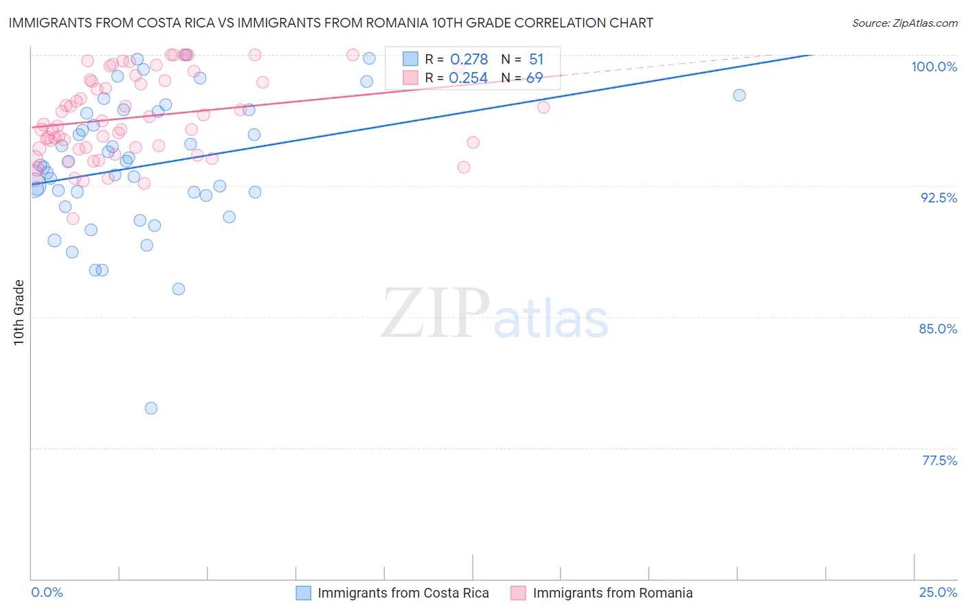 Immigrants from Costa Rica vs Immigrants from Romania 10th Grade