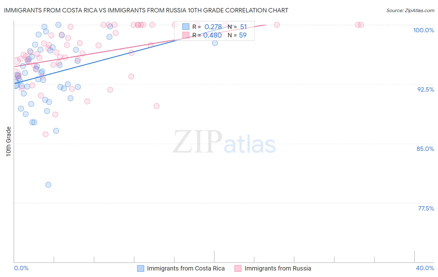 Immigrants from Costa Rica vs Immigrants from Russia 10th Grade