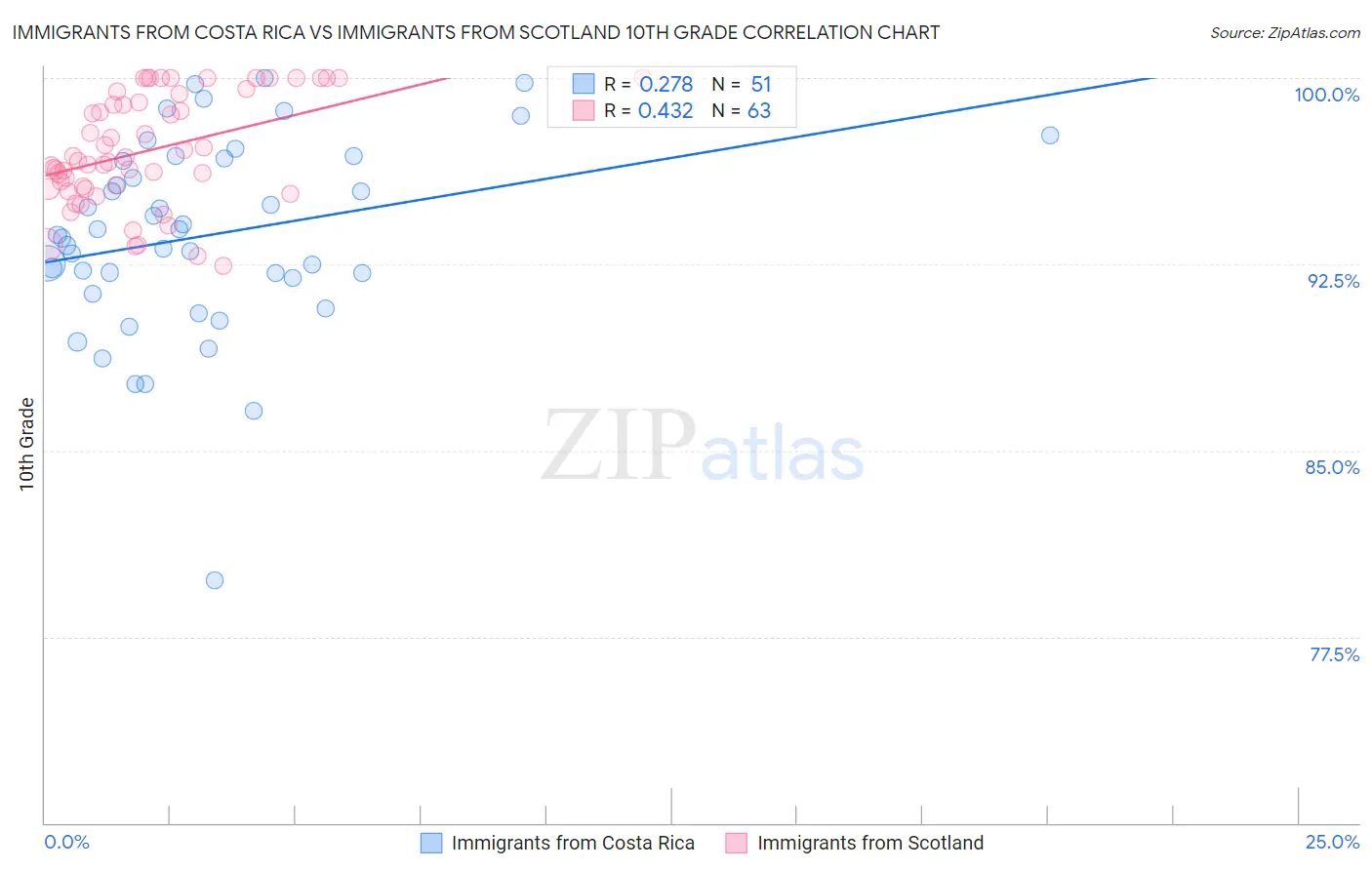 Immigrants from Costa Rica vs Immigrants from Scotland 10th Grade