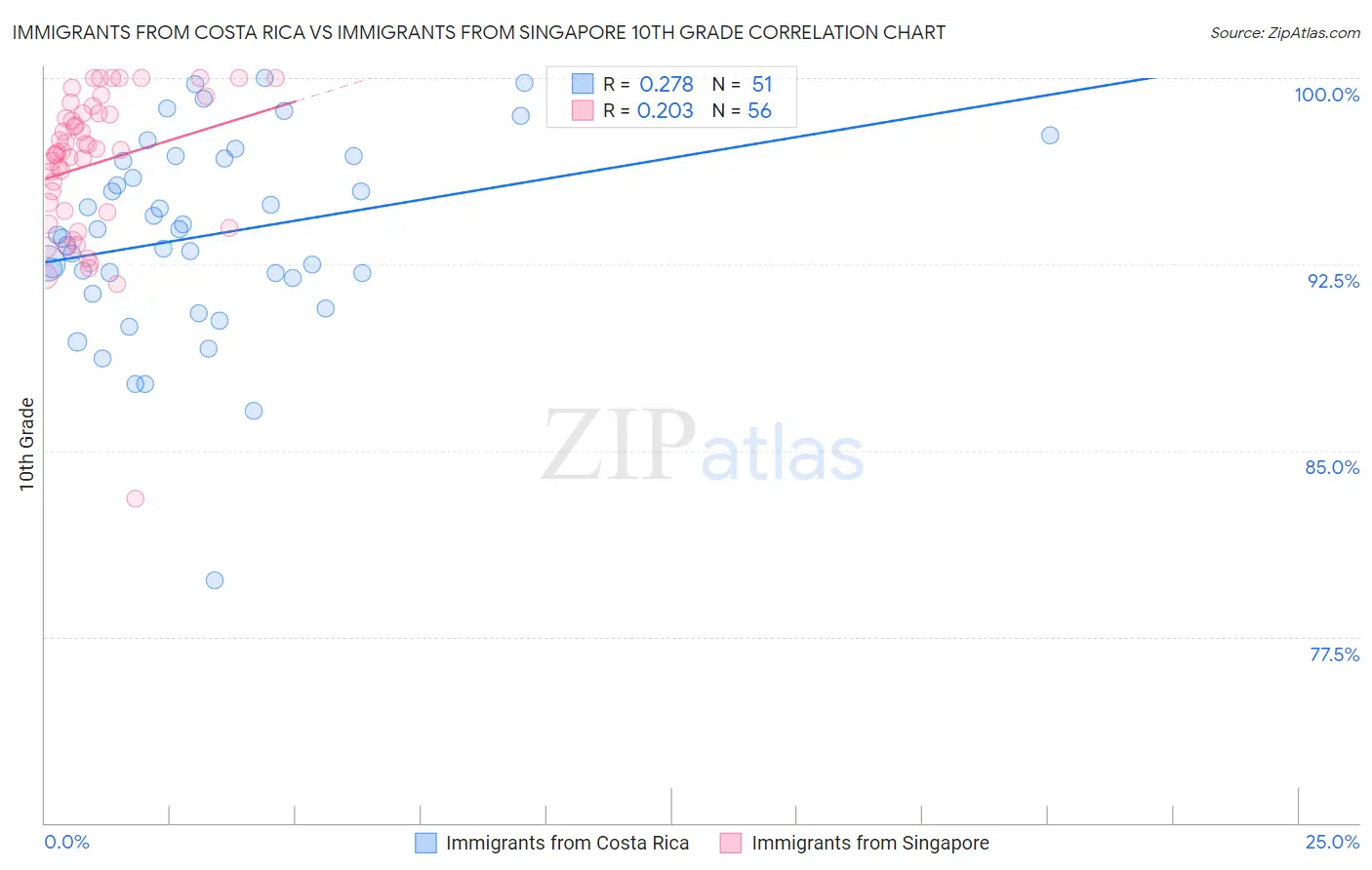 Immigrants from Costa Rica vs Immigrants from Singapore 10th Grade