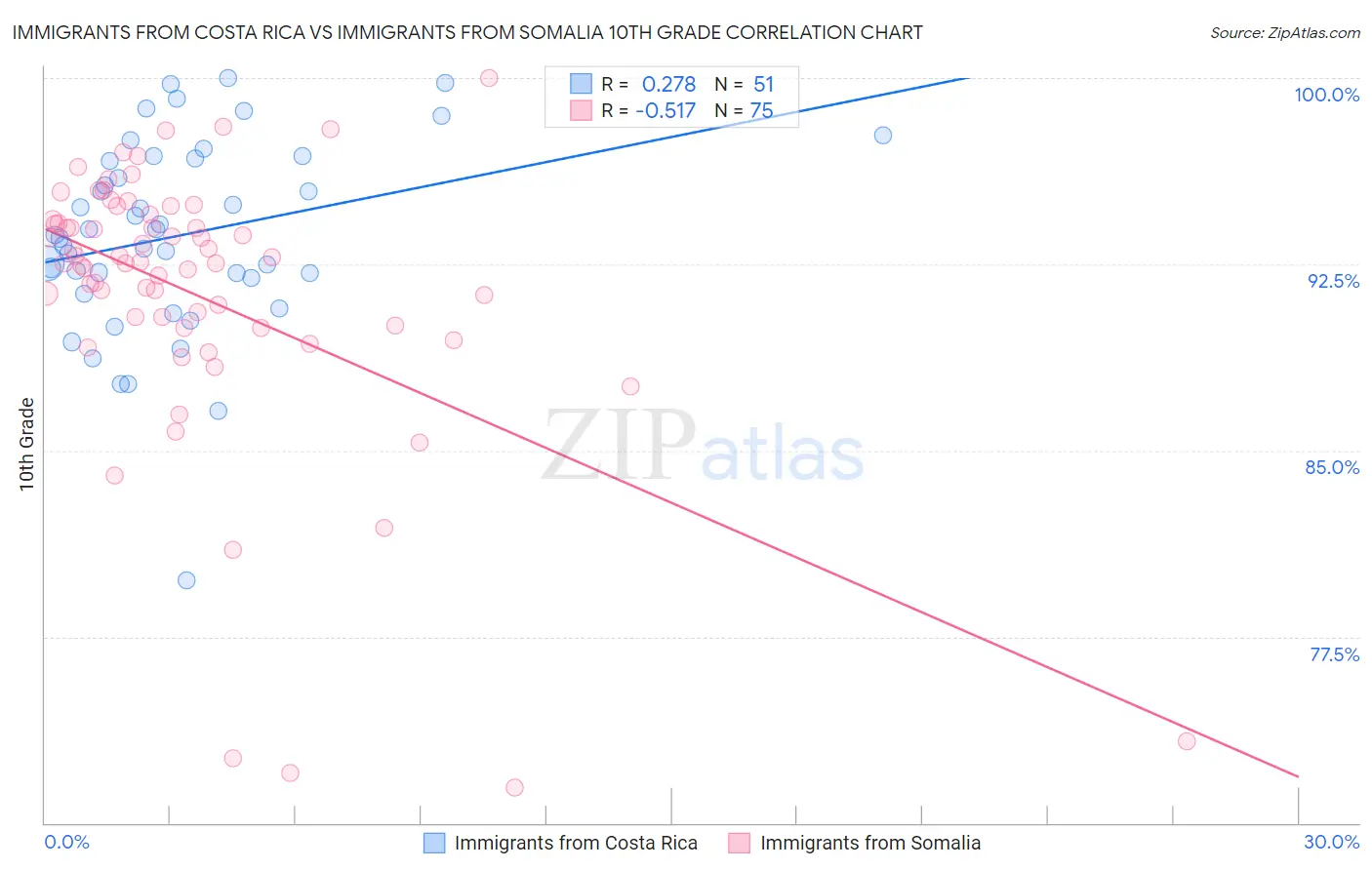 Immigrants from Costa Rica vs Immigrants from Somalia 10th Grade