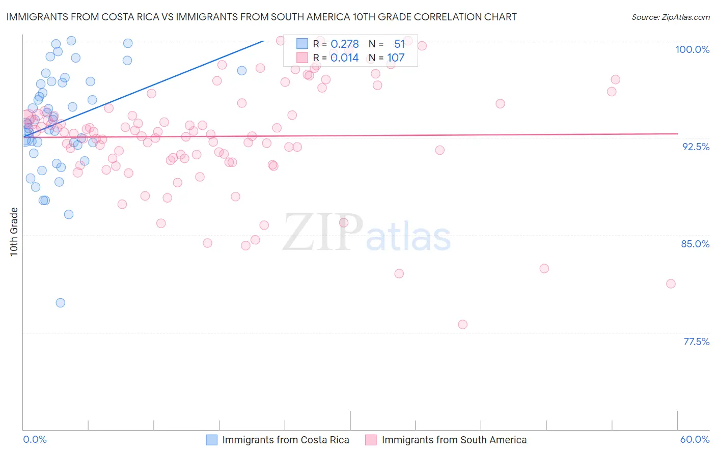 Immigrants from Costa Rica vs Immigrants from South America 10th Grade