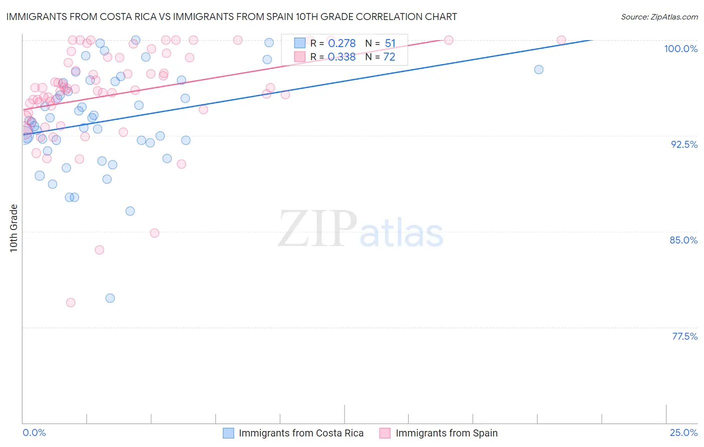 Immigrants from Costa Rica vs Immigrants from Spain 10th Grade