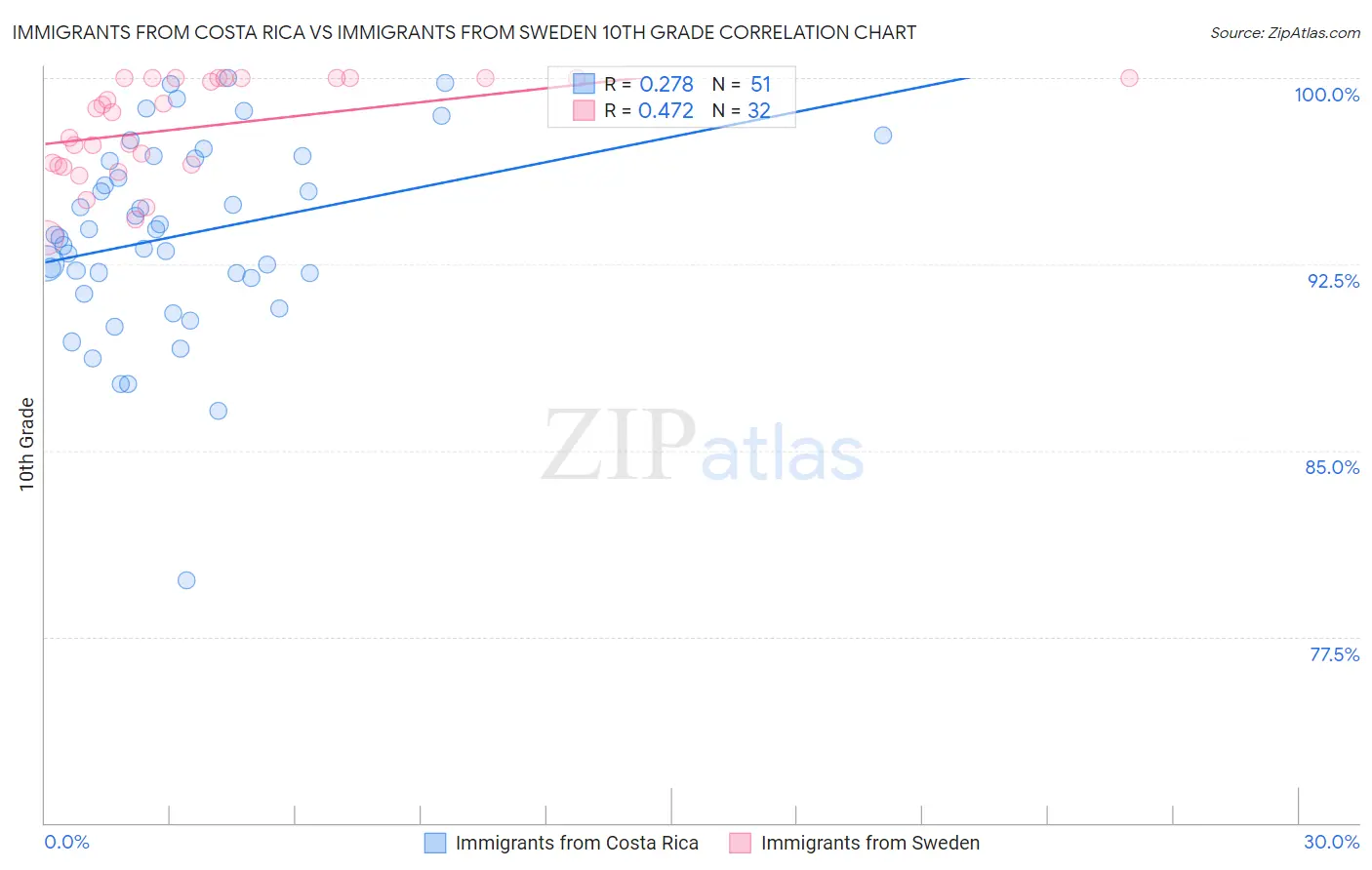 Immigrants from Costa Rica vs Immigrants from Sweden 10th Grade