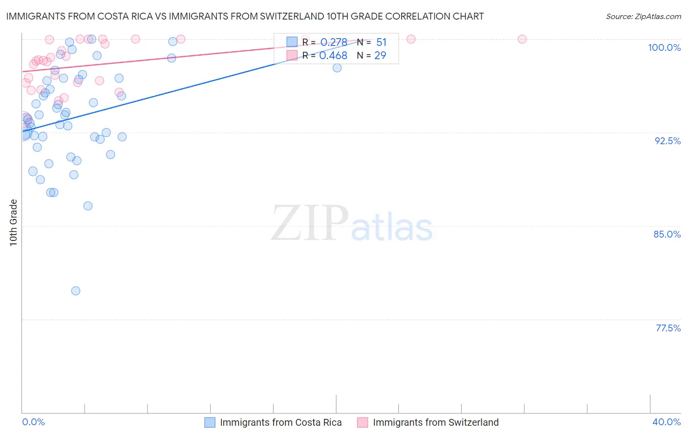 Immigrants from Costa Rica vs Immigrants from Switzerland 10th Grade