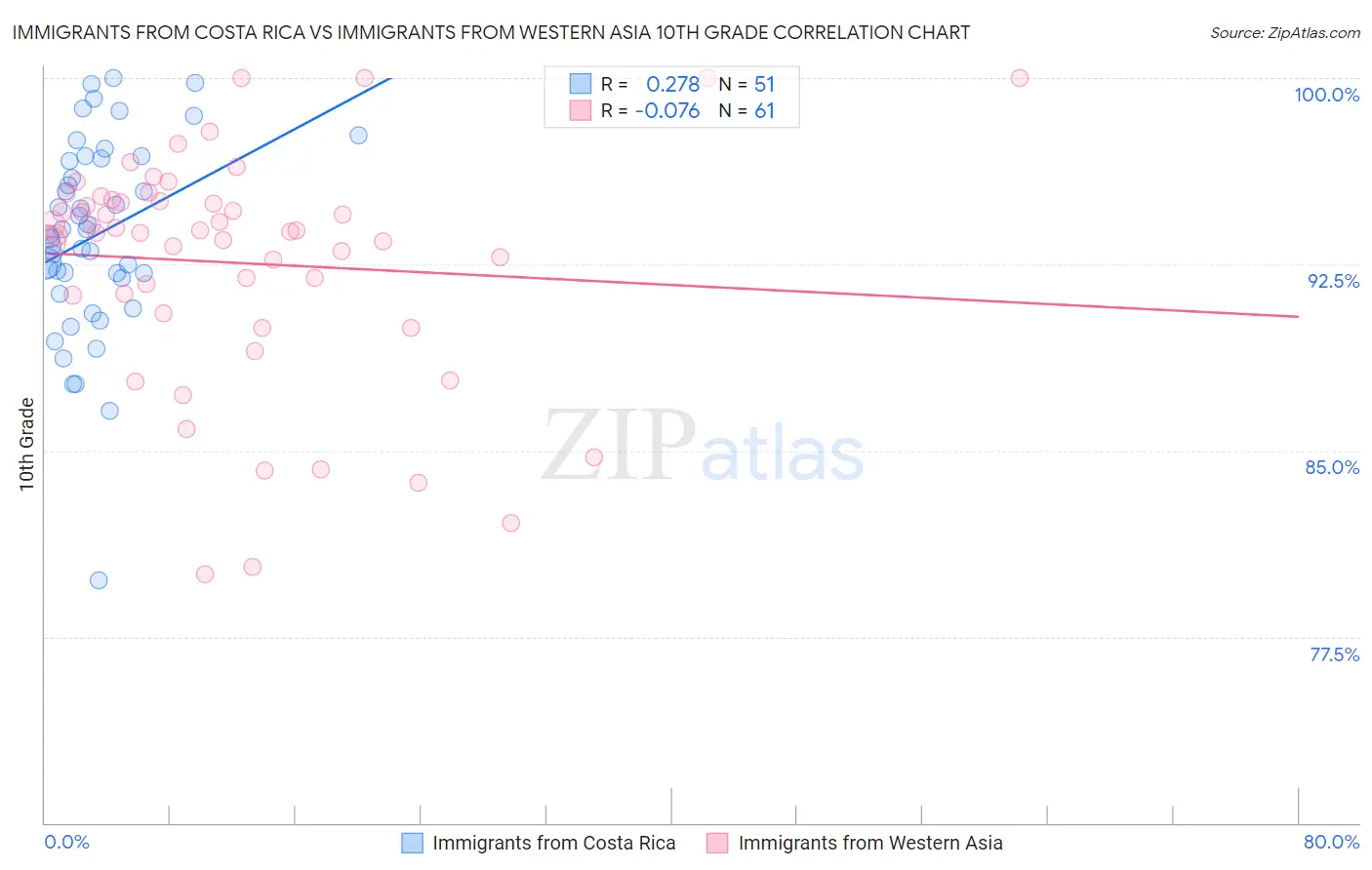 Immigrants from Costa Rica vs Immigrants from Western Asia 10th Grade