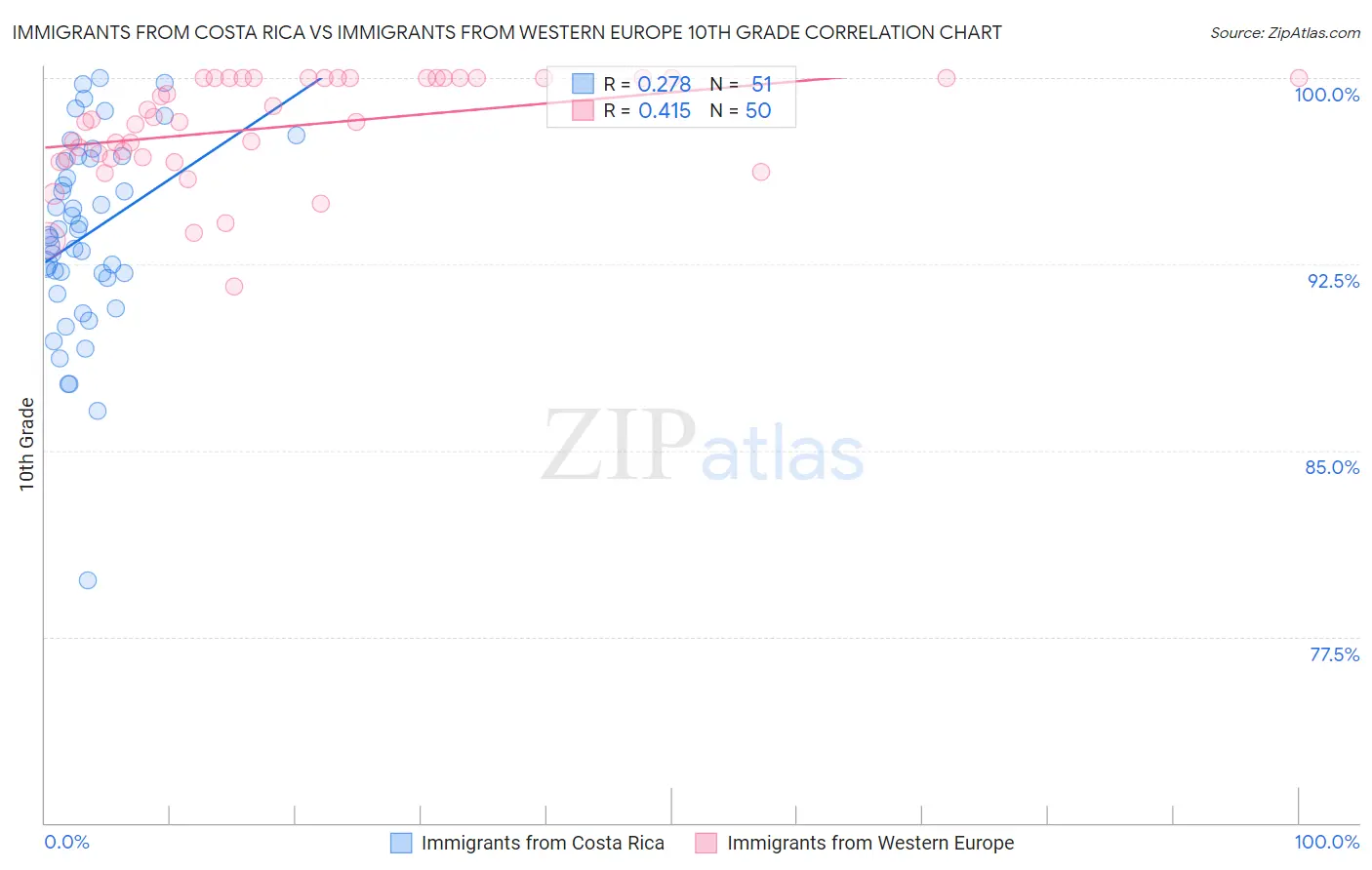 Immigrants from Costa Rica vs Immigrants from Western Europe 10th Grade