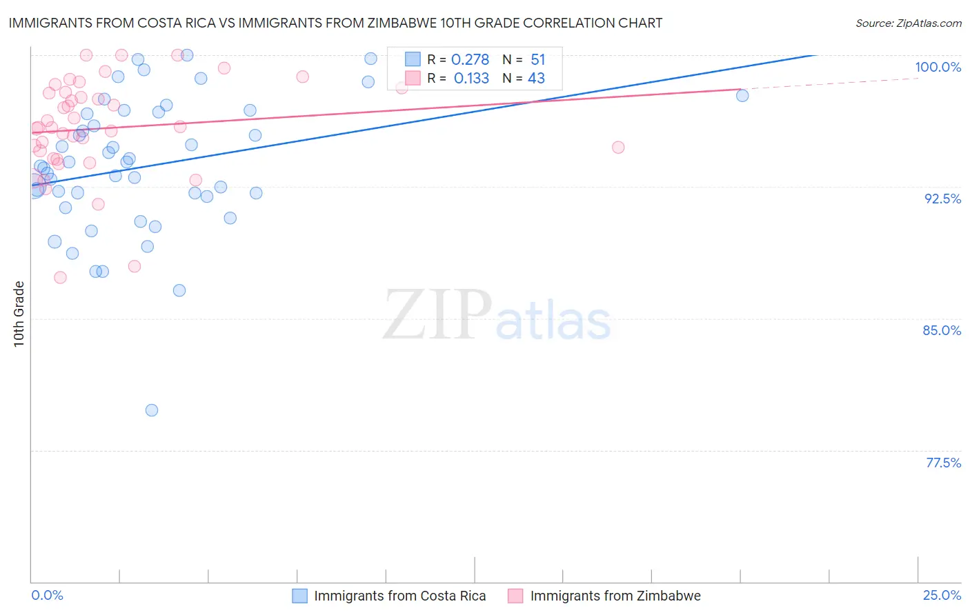 Immigrants from Costa Rica vs Immigrants from Zimbabwe 10th Grade