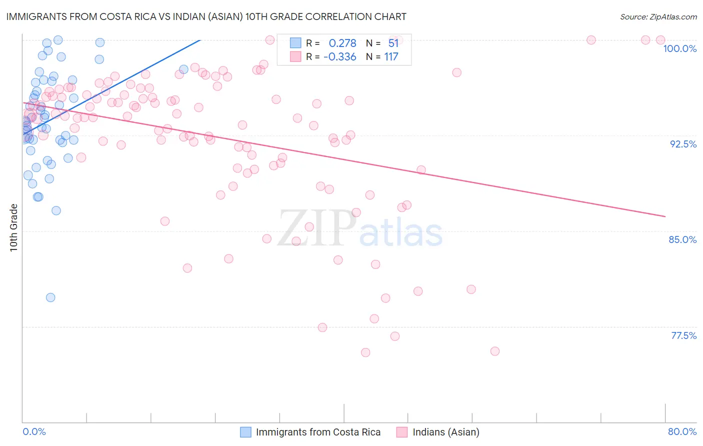 Immigrants from Costa Rica vs Indian (Asian) 10th Grade